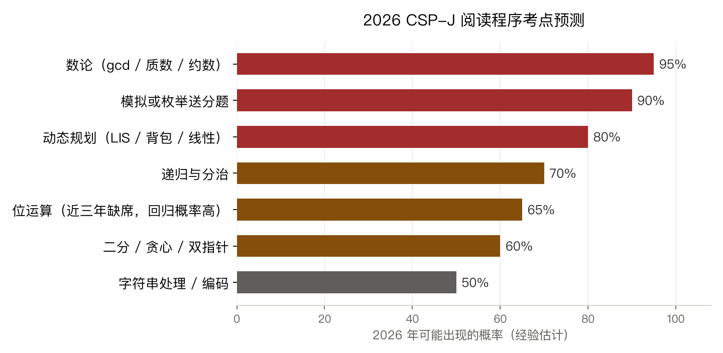 2026 CSP-J 阅读程序考点预测