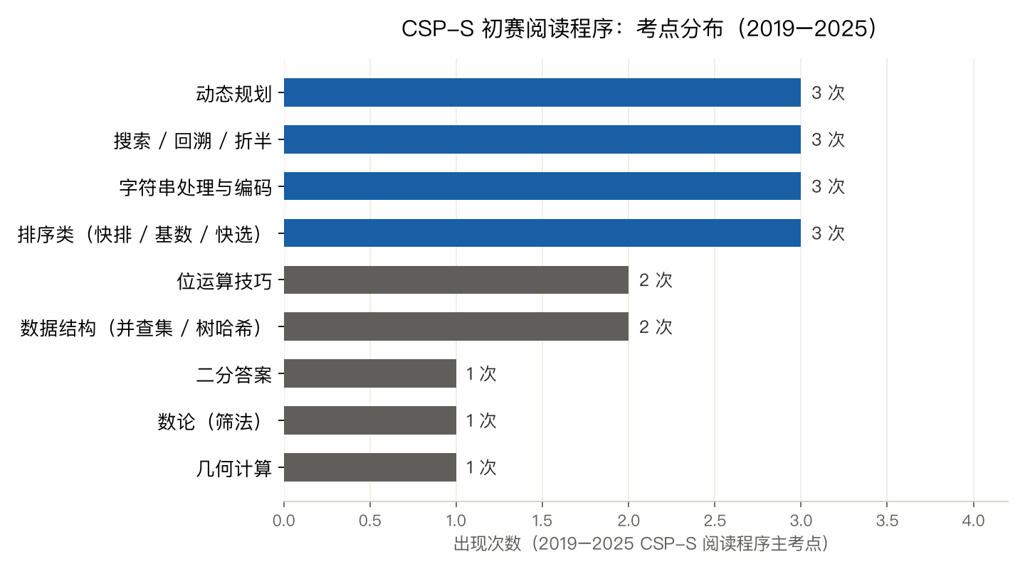 CSP-S 阅读程序考点分布