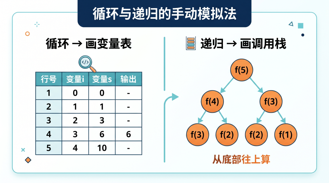 循环与递归的手动模拟法