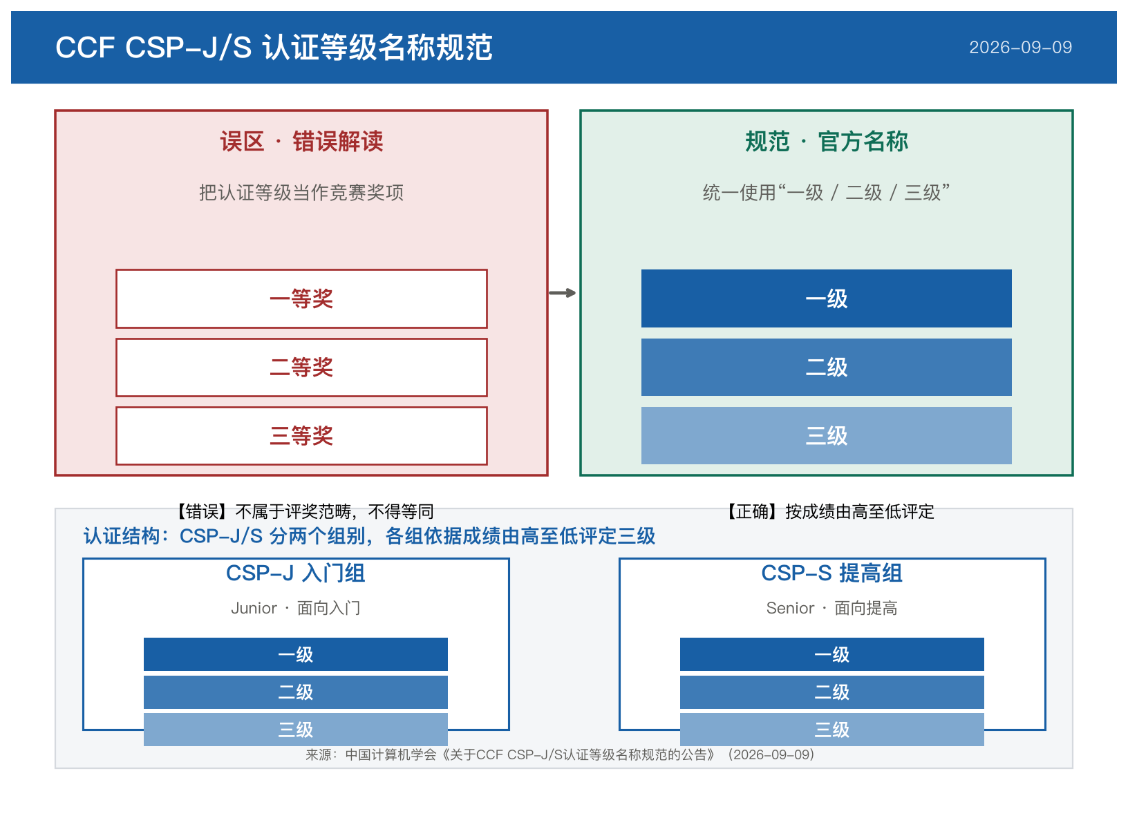 CCF公告：CSP-J/S认证等级统一称“一级/二级/三级”，不得等同“一二三等奖”