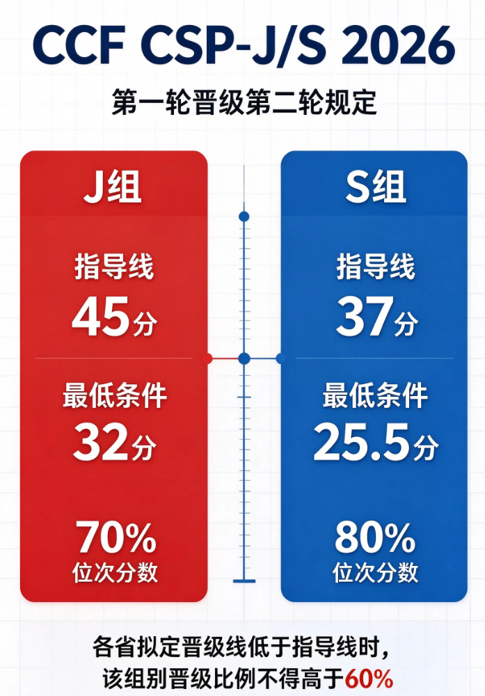 中国计算机学会（CCF）发布第一轮晋级第二轮的分数线规定