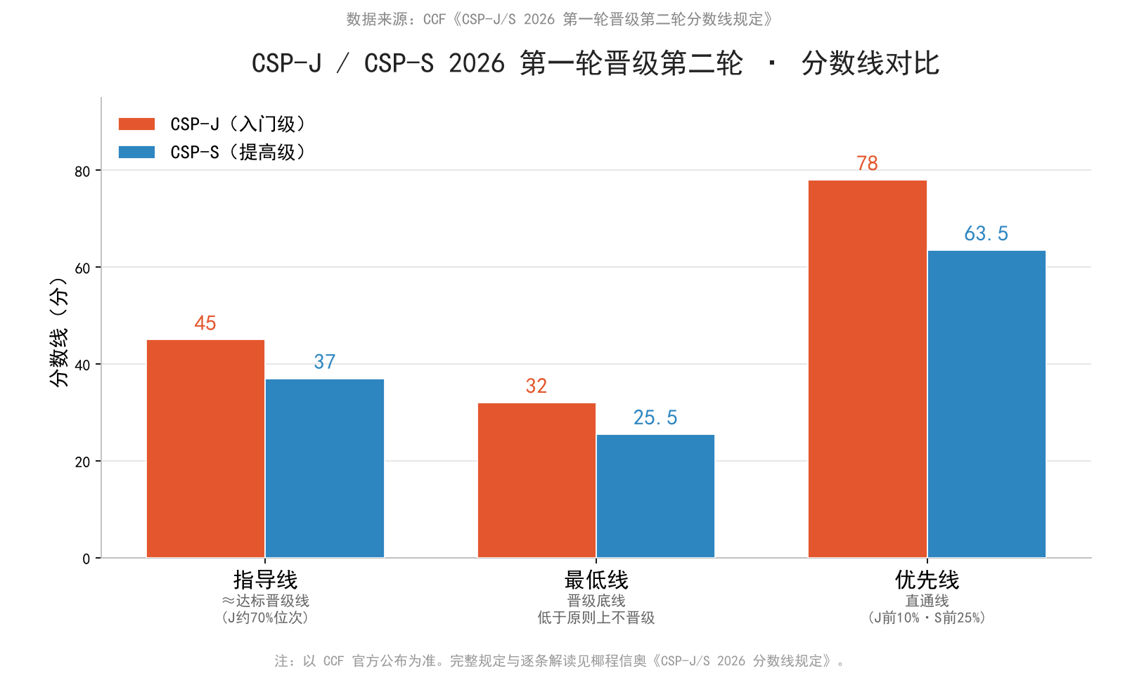 一图看懂：CSP-J/S 2026 第一轮晋级第二轮分数线对比